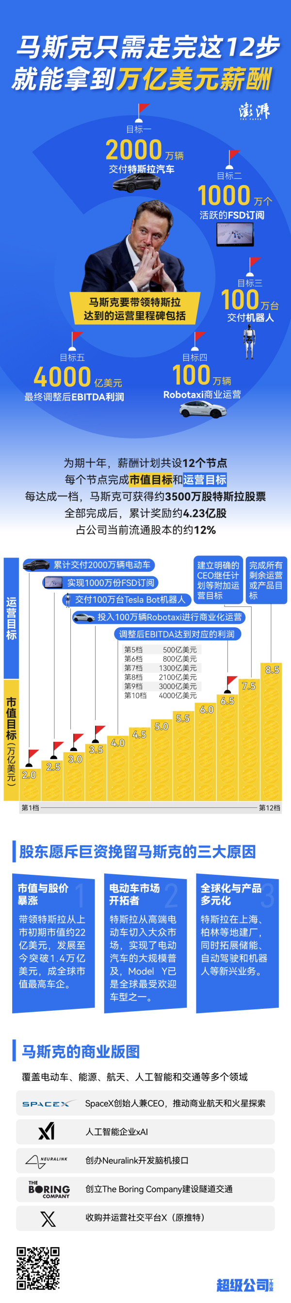 马斯克只需走完这12步，就能拿到万亿美元薪酬