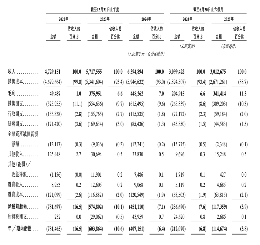 享道(dào)出(chū)行赴港IPO：上半年营收30亿元，阿里、宁德时代参股