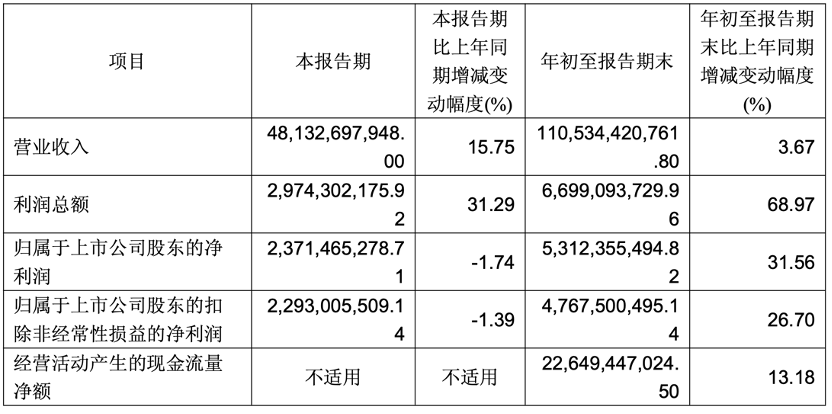 赛力斯三季度实现营收481亿元增长超15%，净利下滑1.74%