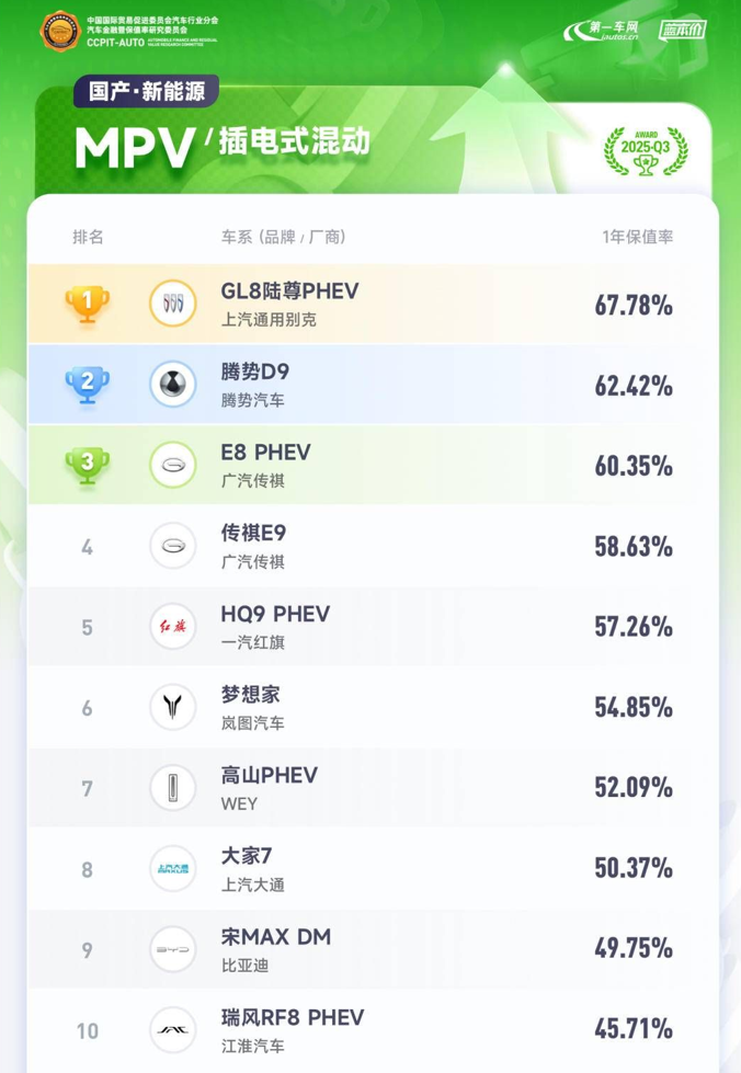 销量破十万，GL8再“开挂”，GL8陆尚月销五连冠，新能源家用占八成