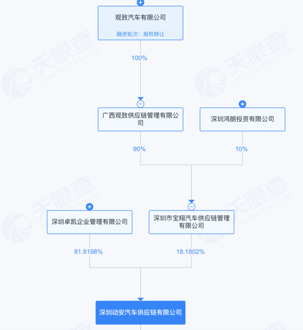 绝境重生还是资本游戏？宝能系隐现威马“复活”背后，此前多处汽车圈地被当地政府收回