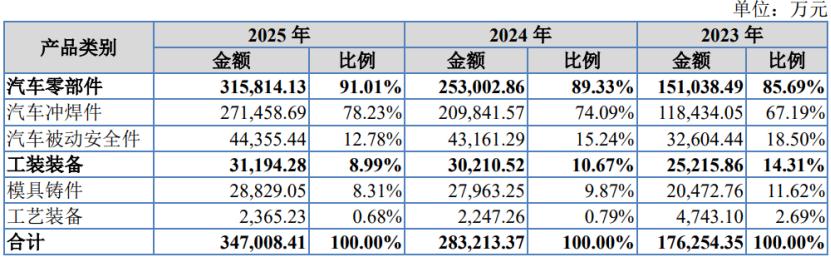 公司主营业务收入按照产品类型划分，图片来源于招股书
