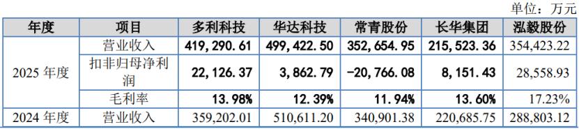 公司与同行业可比上市公司经营情况的对比，图片来源于招股书