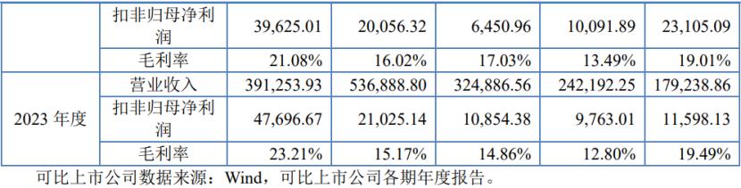公司与同行业可比上市公司经营情况的对比，图片来源于招股书