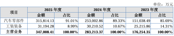 泓毅股份深度绑定奇瑞：关联销售依赖超六成，毛利率持续下降