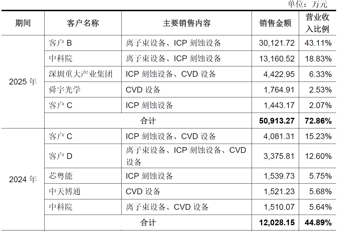 数据来源：招股书